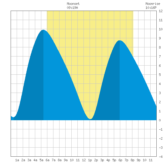 Trenton tide chart for Friday, August 4, 2023