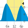 Trenton tide chart for Friday, August 4, 2023