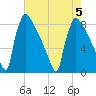 Trenton tide chart for Saturday, August 5, 2023