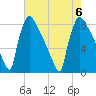 Trenton tide chart for Sunday, August 6, 2023