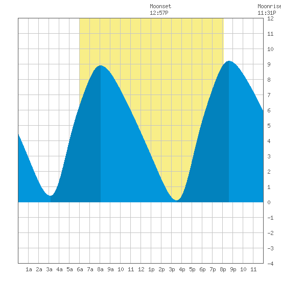 Trenton tide chart for Monday, August 7, 2023