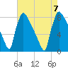 Trenton tide chart for Monday, August 7, 2023
