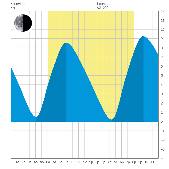 Trenton tide chart for Tuesday, August 8, 2023
