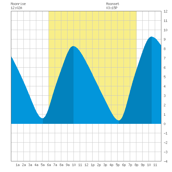 Trenton tide chart for Wednesday, August 9, 2023