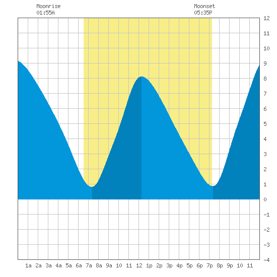 Trenton tide chart for Sunday, September 10, 2023