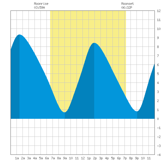 Trenton tide chart for Tuesday, September 12, 2023