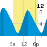 Trenton tide chart for Tuesday, September 12, 2023
