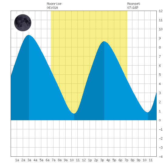 Trenton tide chart for Thursday, September 14, 2023