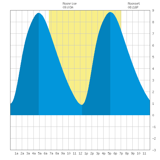 Trenton tide chart for Sunday, September 17, 2023