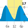 Trenton tide chart for Sunday, September 17, 2023