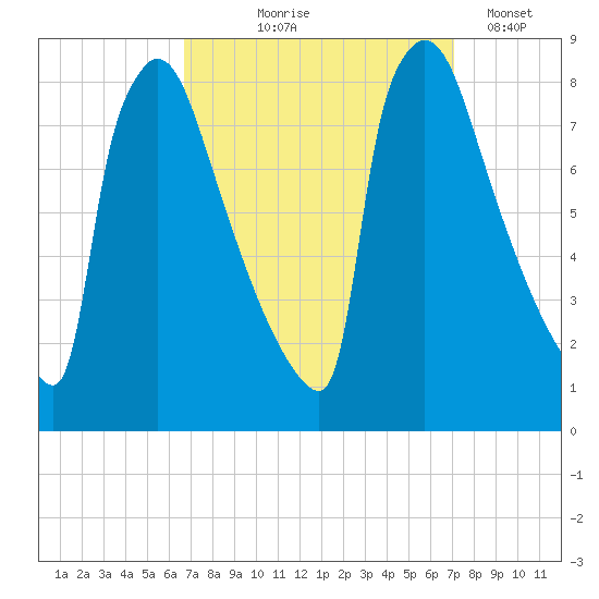Trenton tide chart for Monday, September 18, 2023