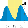 Trenton tide chart for Monday, September 18, 2023