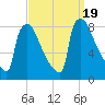 Trenton tide chart for Tuesday, September 19, 2023