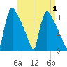 Trenton tide chart for Friday, September 1, 2023