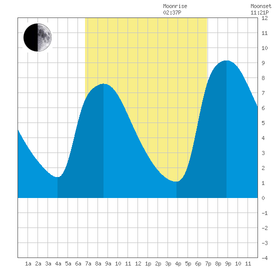 Trenton tide chart for Friday, September 22, 2023