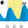 Trenton tide chart for Friday, September 22, 2023