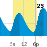 Trenton tide chart for Saturday, September 23, 2023