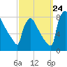 Trenton tide chart for Sunday, September 24, 2023