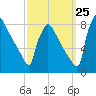 Trenton tide chart for Monday, September 25, 2023