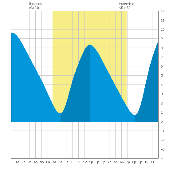 Trenton tide chart for Tuesday, September 26, 2023