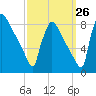 Trenton tide chart for Tuesday, September 26, 2023