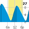 Trenton tide chart for Wednesday, September 27, 2023