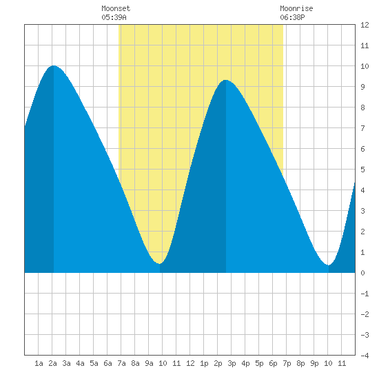 Trenton tide chart for Thursday, September 28, 2023