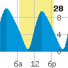 Trenton tide chart for Thursday, September 28, 2023