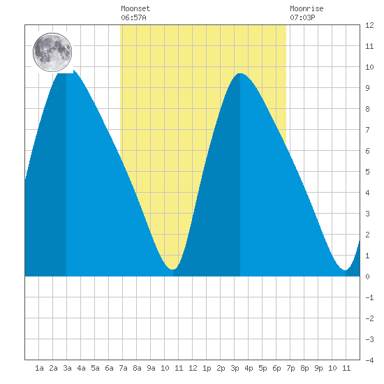 Trenton tide chart for Friday, September 29, 2023