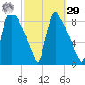 Trenton tide chart for Friday, September 29, 2023