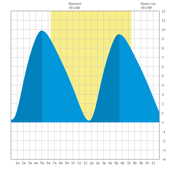 Trenton tide chart for Saturday, September 2, 2023