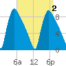 Trenton tide chart for Saturday, September 2, 2023