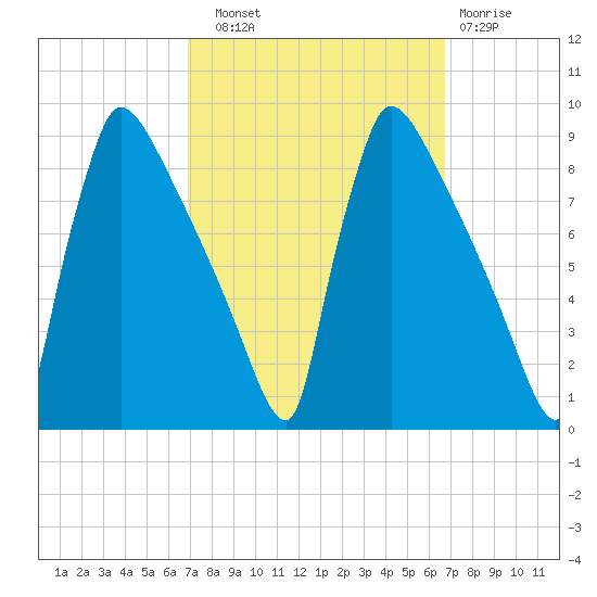 Trenton tide chart for Saturday, September 30, 2023