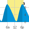 Trenton tide chart for Sunday, September 3, 2023