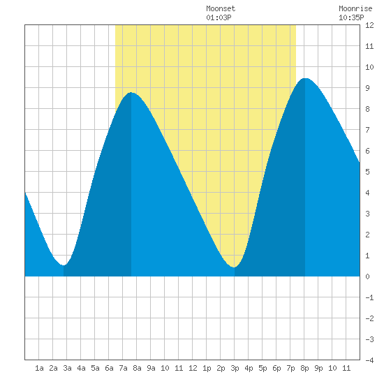 Trenton tide chart for Tuesday, September 5, 2023