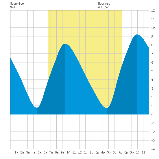 Trenton tide chart for Thursday, September 7, 2023