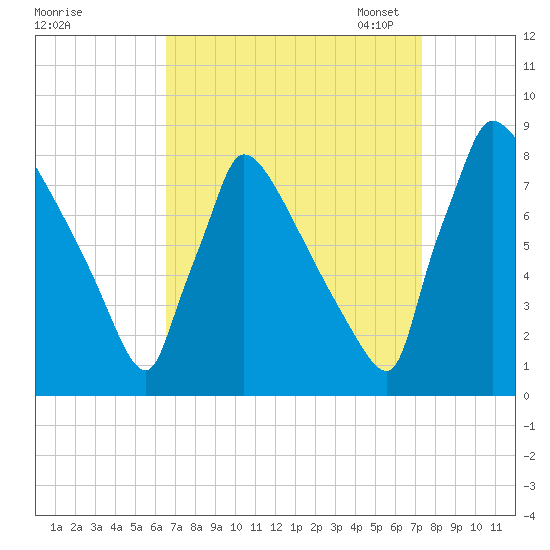Trenton tide chart for Friday, September 8, 2023