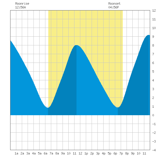Trenton tide chart for Saturday, September 9, 2023
