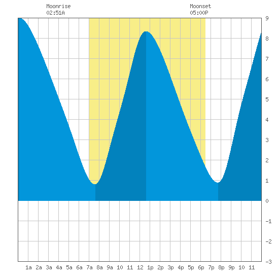 Trenton tide chart for Tuesday, October 10, 2023
