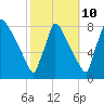 Trenton tide chart for Tuesday, October 10, 2023