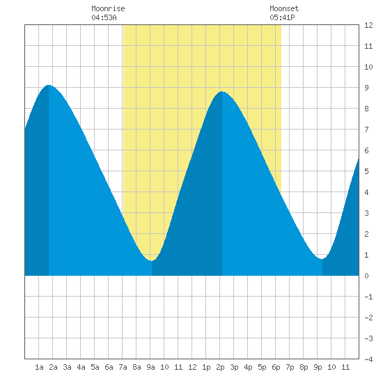 Trenton tide chart for Thursday, October 12, 2023