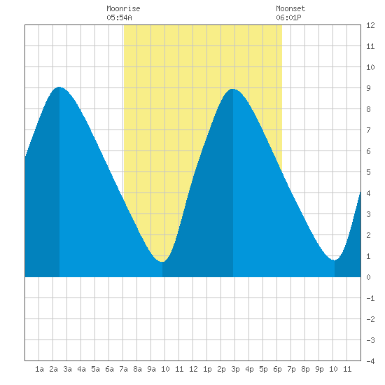 Trenton tide chart for Friday, October 13, 2023