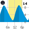Trenton tide chart for Saturday, October 14, 2023