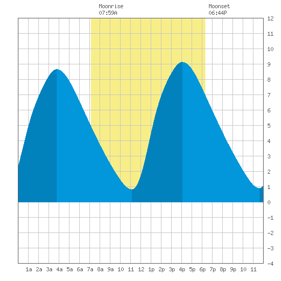Trenton tide chart for Sunday, October 15, 2023