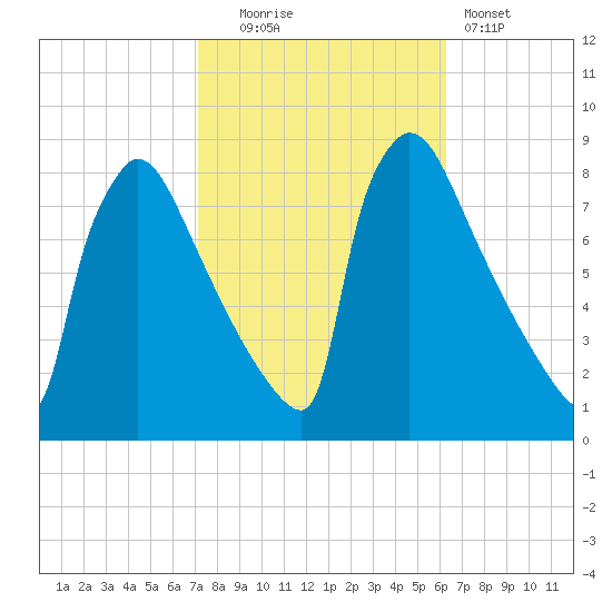 Trenton tide chart for Monday, October 16, 2023