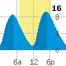 Trenton tide chart for Monday, October 16, 2023