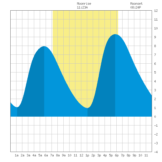 Trenton tide chart for Wednesday, October 18, 2023