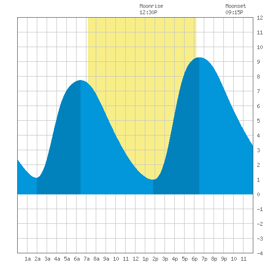 Trenton tide chart for Thursday, October 19, 2023