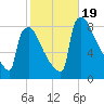 Trenton tide chart for Thursday, October 19, 2023