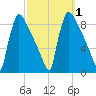 Trenton tide chart for Sunday, October 1, 2023